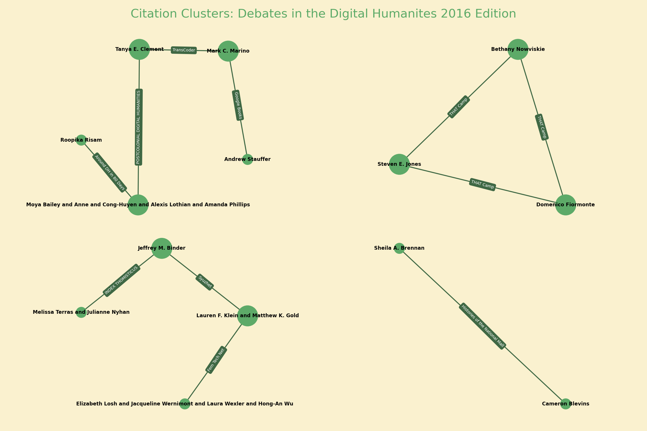 Network graph showing citation relationships between authors in digital humanities