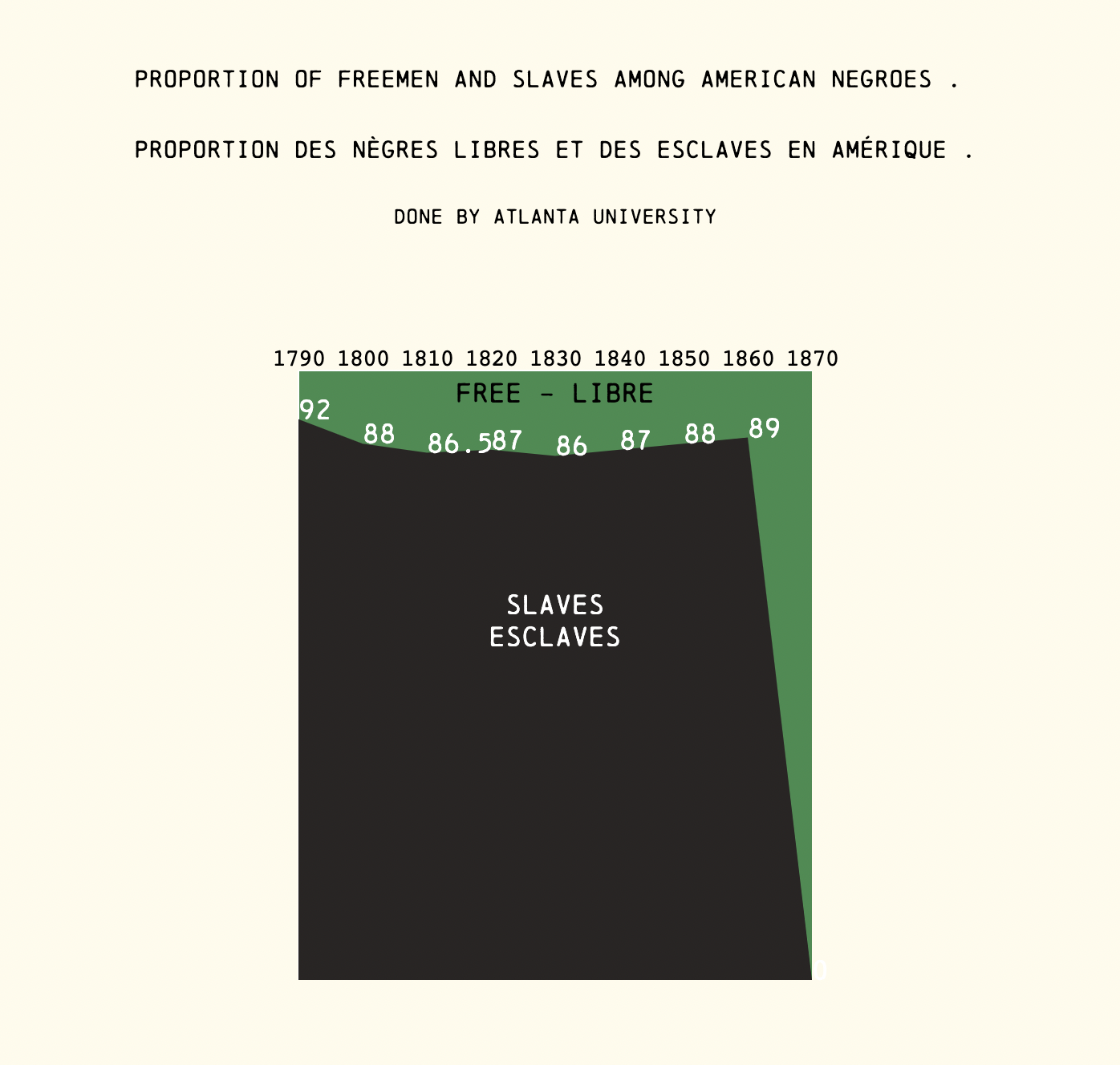 Recreation of W.E.B. DuBois data visualization showing social and economic conditions of Black Americans